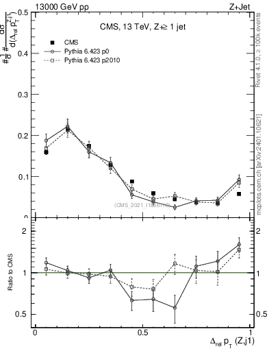 Plot of zj.dpt.rel in 13000 GeV pp collisions