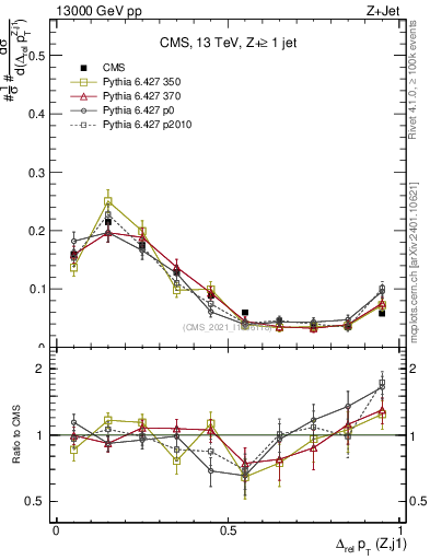 Plot of zj.dpt.rel in 13000 GeV pp collisions