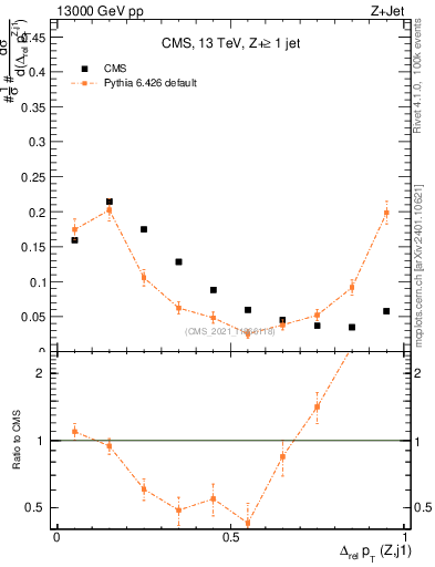 Plot of zj.dpt.rel in 13000 GeV pp collisions