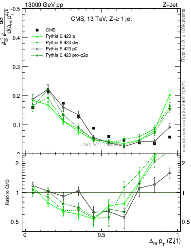 Plot of zj.dpt.rel in 13000 GeV pp collisions