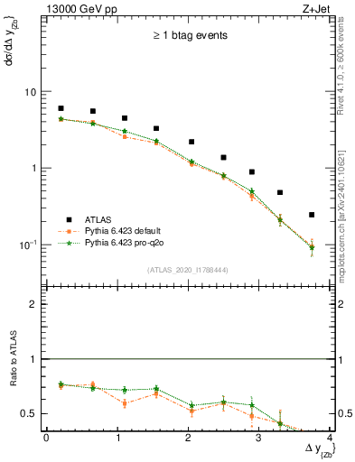 Plot of zj.dy in 13000 GeV pp collisions
