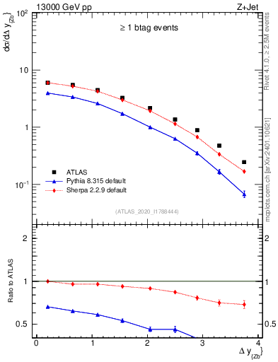 Plot of zj.dy in 13000 GeV pp collisions