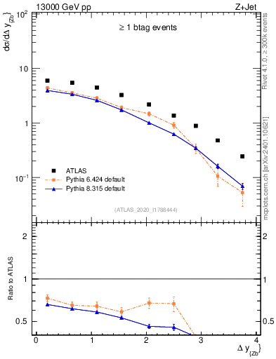 Plot of zj.dy in 13000 GeV pp collisions