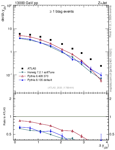 Plot of zj.dy in 13000 GeV pp collisions