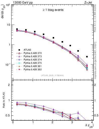 Plot of zj.dy in 13000 GeV pp collisions