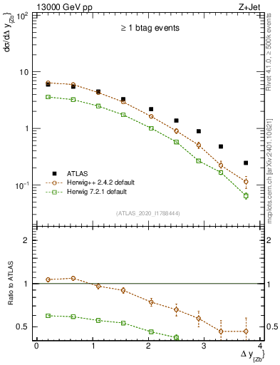 Plot of zj.dy in 13000 GeV pp collisions