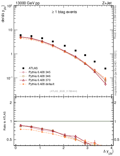 Plot of zj.dy in 13000 GeV pp collisions