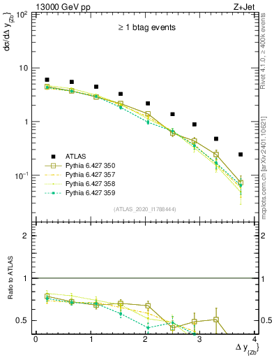 Plot of zj.dy in 13000 GeV pp collisions