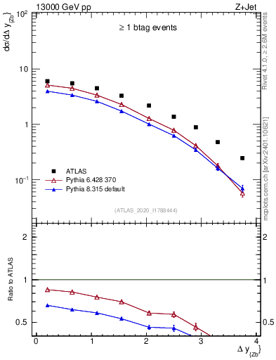 Plot of zj.dy in 13000 GeV pp collisions