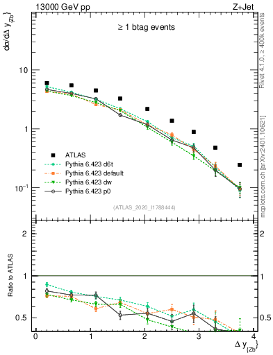 Plot of zj.dy in 13000 GeV pp collisions