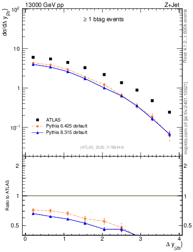 Plot of zj.dy in 13000 GeV pp collisions