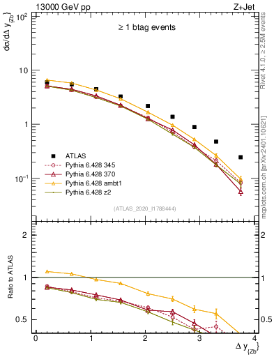 Plot of zj.dy in 13000 GeV pp collisions