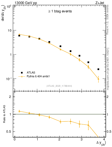 Plot of zj.dy in 13000 GeV pp collisions