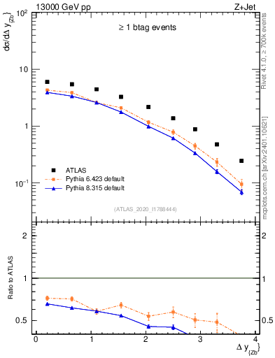 Plot of zj.dy in 13000 GeV pp collisions