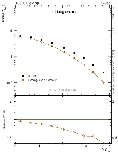 Plot of zj.dy in 13000 GeV pp collisions