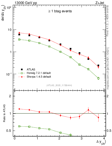 Plot of zj.dy in 13000 GeV pp collisions