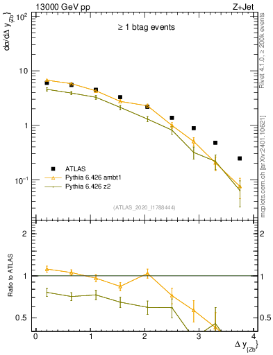 Plot of zj.dy in 13000 GeV pp collisions