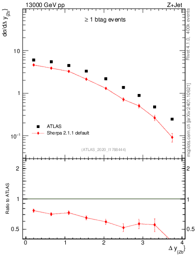 Plot of zj.dy in 13000 GeV pp collisions