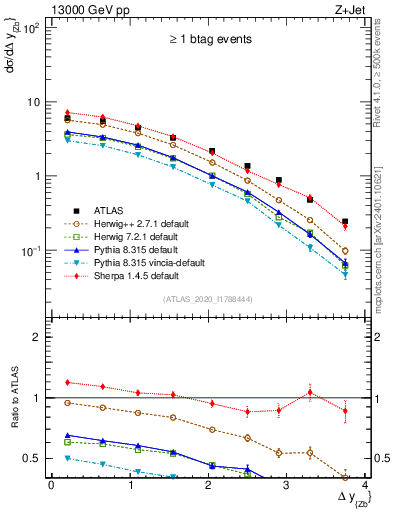 Plot of zj.dy in 13000 GeV pp collisions