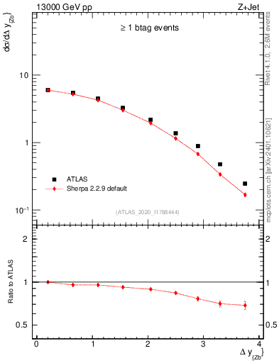 Plot of zj.dy in 13000 GeV pp collisions