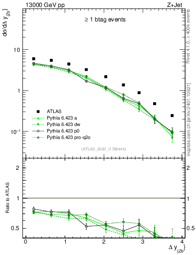 Plot of zj.dy in 13000 GeV pp collisions