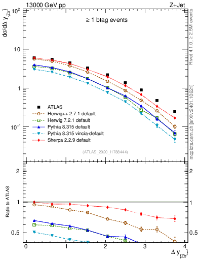 Plot of zj.dy in 13000 GeV pp collisions