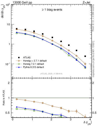 Plot of zj.dy in 13000 GeV pp collisions