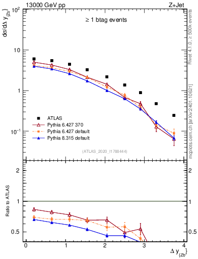 Plot of zj.dy in 13000 GeV pp collisions