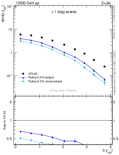 Plot of zj.dy in 13000 GeV pp collisions
