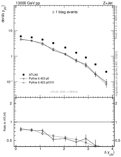 Plot of zj.dy in 13000 GeV pp collisions