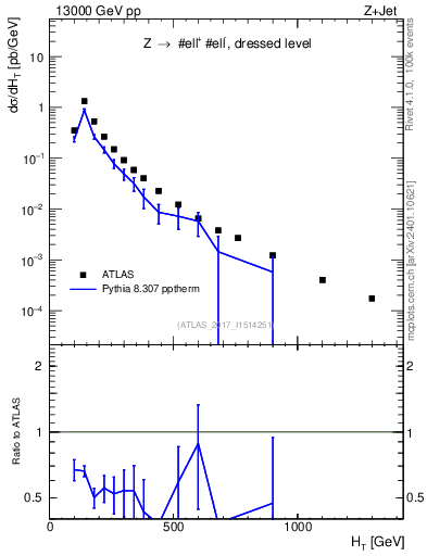 Plot of zj.ht in 13000 GeV pp collisions