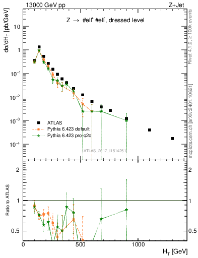 Plot of zj.ht in 13000 GeV pp collisions