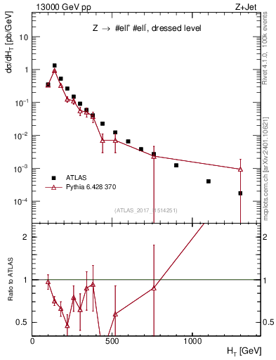 Plot of zj.ht in 13000 GeV pp collisions