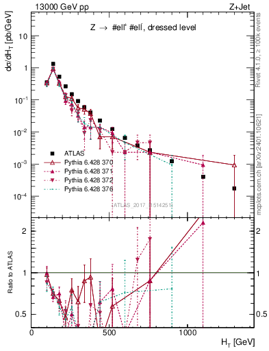 Plot of zj.ht in 13000 GeV pp collisions