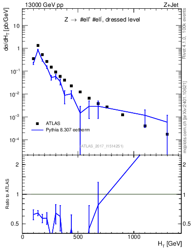 Plot of zj.ht in 13000 GeV pp collisions