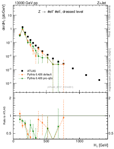 Plot of zj.ht in 13000 GeV pp collisions