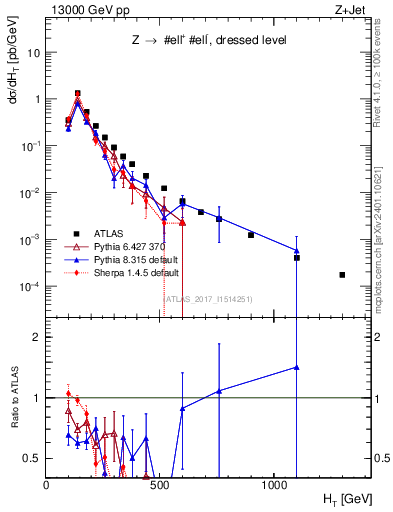 Plot of zj.ht in 13000 GeV pp collisions