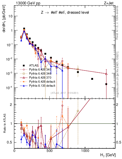 Plot of zj.ht in 13000 GeV pp collisions