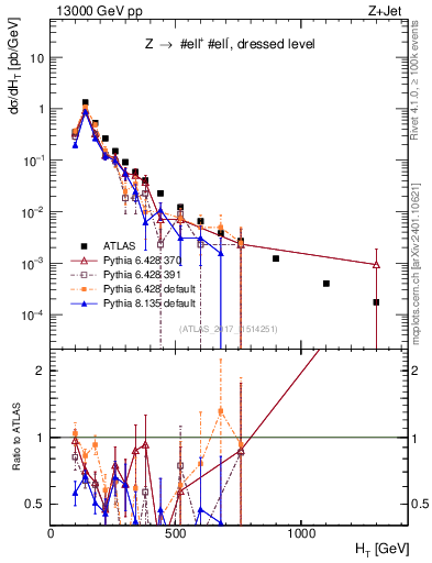Plot of zj.ht in 13000 GeV pp collisions