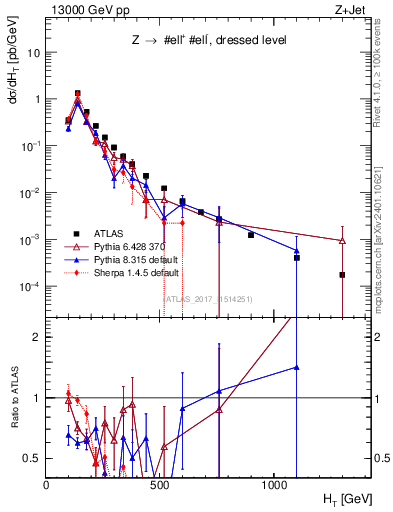 Plot of zj.ht in 13000 GeV pp collisions