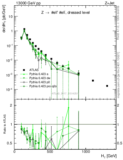 Plot of zj.ht in 13000 GeV pp collisions