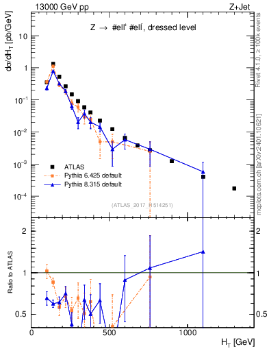 Plot of zj.ht in 13000 GeV pp collisions