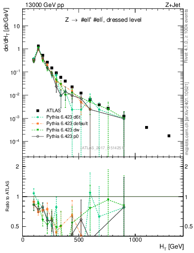 Plot of zj.ht in 13000 GeV pp collisions