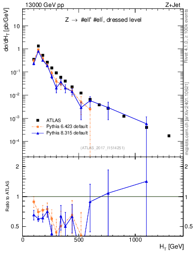 Plot of zj.ht in 13000 GeV pp collisions