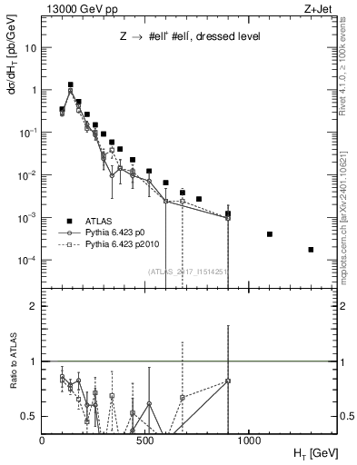 Plot of zj.ht in 13000 GeV pp collisions