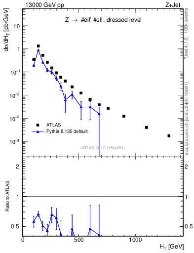 Plot of zj.ht in 13000 GeV pp collisions