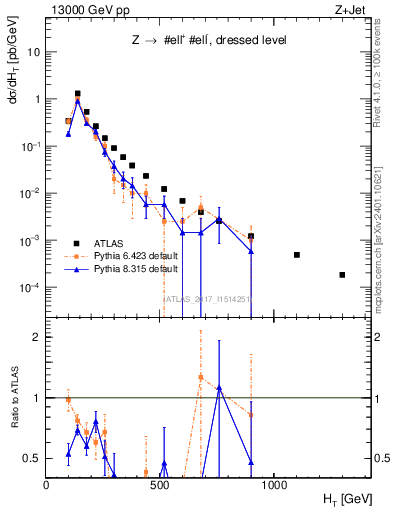 Plot of zj.ht in 13000 GeV pp collisions