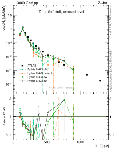 Plot of zj.ht in 13000 GeV pp collisions