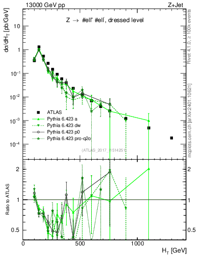 Plot of zj.ht in 13000 GeV pp collisions