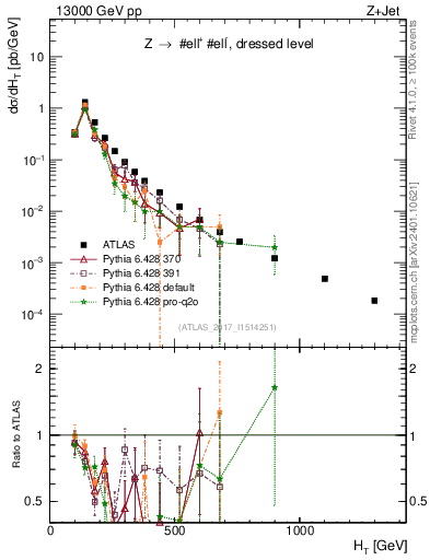 Plot of zj.ht in 13000 GeV pp collisions